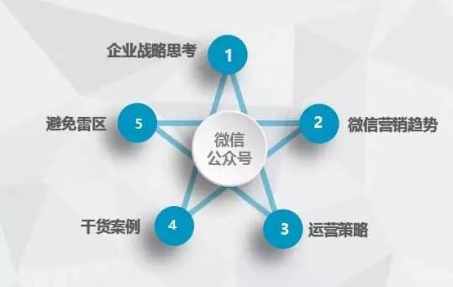 石家庄开发区微信营销策略如何制定?效果评估关键点有哪些? 第1张 石家庄开发区微信营销策略如何制定?效果评估关键点有哪些? 第1张
