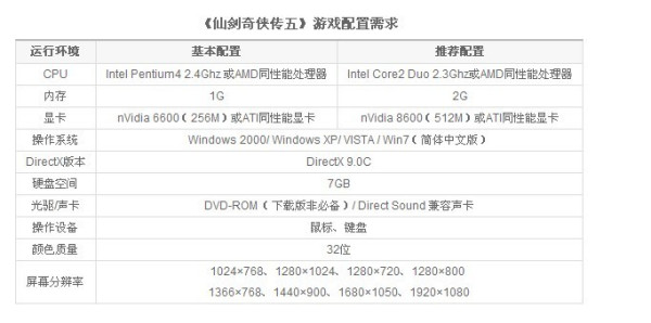 仙剑5配置要求,电脑玩仙剑5最低配置是什么 第2张 仙剑5配置要求,电脑玩仙剑5最低配置是什么 第2张