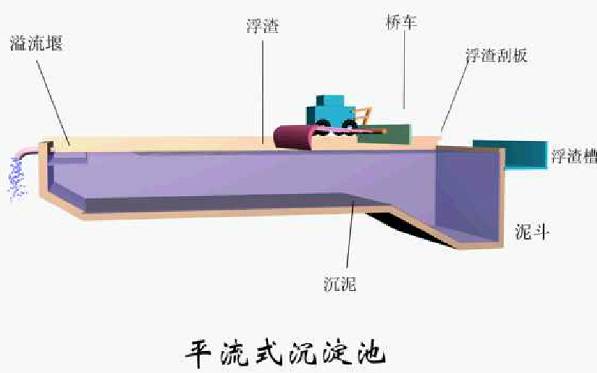 平流式沉淀池设计计算中,关键参数如何准确确定与步骤详解? 第1张 平流式沉淀池设计计算中,关键参数如何准确确定与步骤详解? 第1张