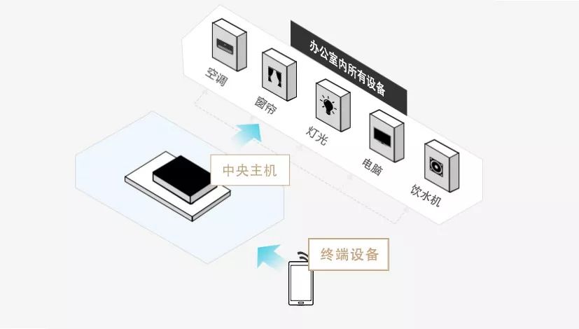 平谷区办公室智能化系统选型疑问?从需求到方案的全流程解析 第2张 平谷区办公室智能化系统选型疑问?从需求到方案的全流程解析 第2张