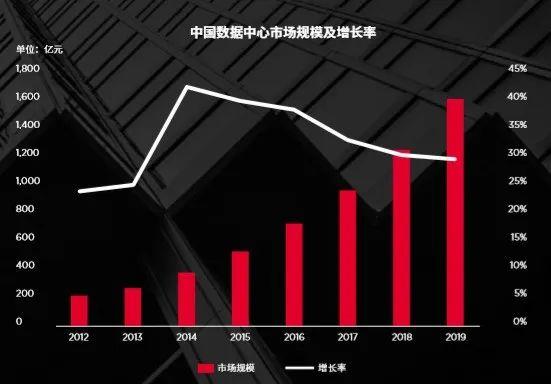 安全数据中心投资规模多少才够用? 第3张 安全数据中心投资规模多少才够用? 第3张