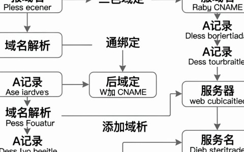 如何实现二级域名,二级域名怎么配置 第3张 如何实现二级域名,二级域名怎么配置 第3张