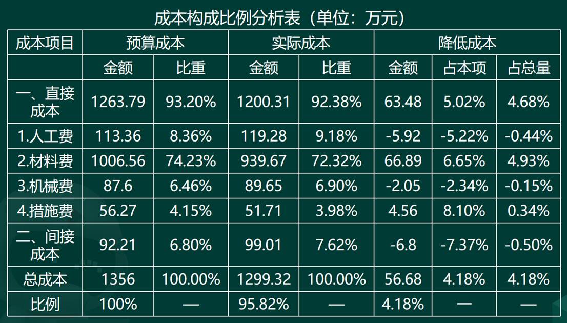 贵阳市项目开发成本表揭秘,各项目成本构成及差异分析? 第1张 贵阳市项目开发成本表揭秘,各项目成本构成及差异分析? 第1张