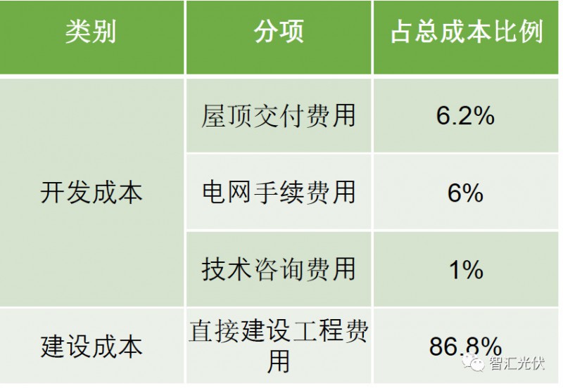 贵阳市项目开发成本表揭秘,各项目成本构成及差异分析? 第2张 贵阳市项目开发成本表揭秘,各项目成本构成及差异分析? 第2张