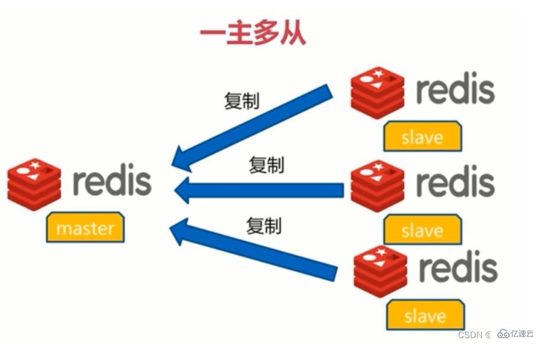Redis主从配置方法是什么,Redis主从配置 第2张 Redis主从配置方法是什么,Redis主从配置 第2张