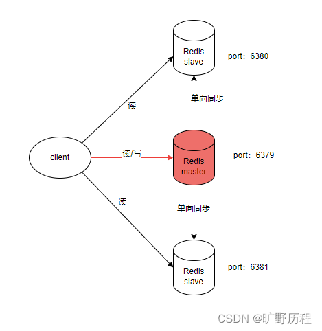 Redis主从配置方法是什么，Redis主从配置