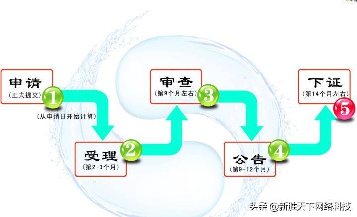注册域名需要多长时间？域名注册流程多久能完成