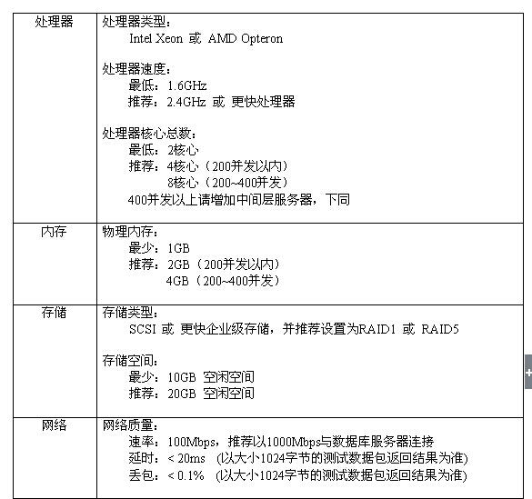 金蝶 k3 服务器配置要求是什么?金蝶 服务器配置 第1张 金蝶 k3 服务器配置要求是什么?金蝶 服务器配置 第1张