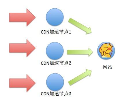 cdn引导销售的有效途径第一步 第2张 cdn引导销售的有效途径第一步 第2张
