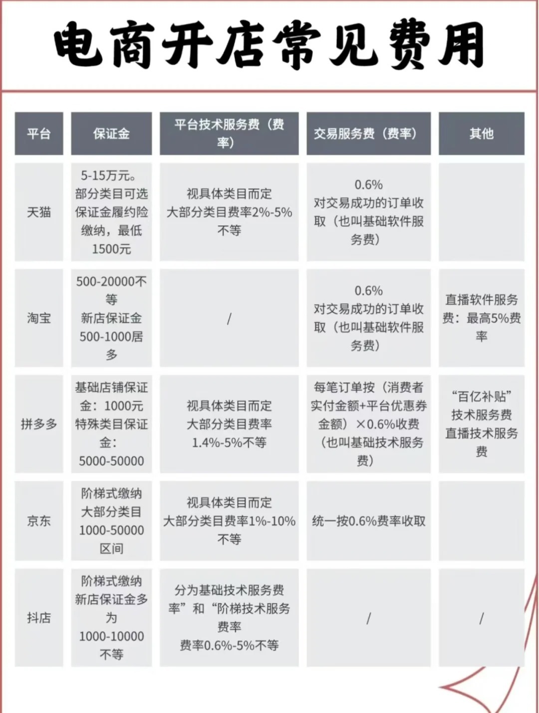 开发一套电商网站到底要多少钱,主要看哪些因素? 第2张 开发一套电商网站到底要多少钱,主要看哪些因素? 第2张