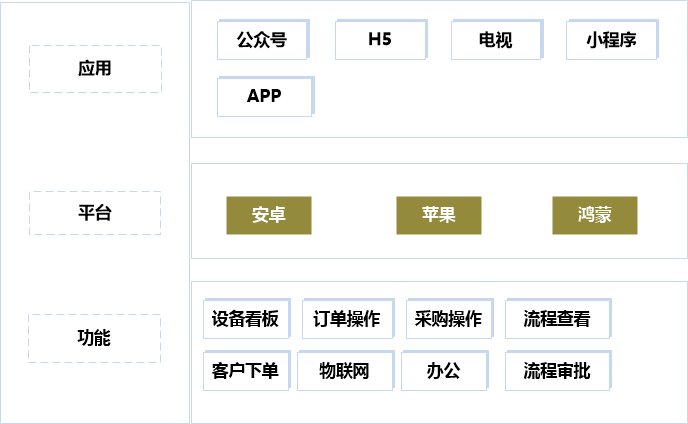 移动平台开发设计目标是什么?移动平台开发设计目标详解 第2张 移动平台开发设计目标是什么?移动平台开发设计目标详解 第2张