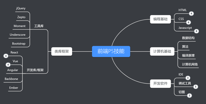 Web前端开发工程师如何系统地规划自己的职业路径? 第1张 Web前端开发工程师如何系统地规划自己的职业路径? 第1张