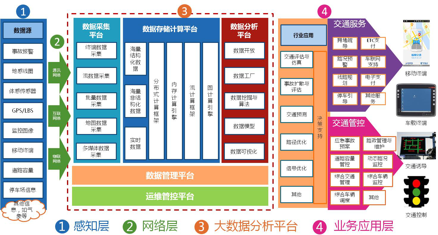 公交大数据分析平台业务框架是什么,公交大数据分析平台 第2张 公交大数据分析平台业务框架是什么,公交大数据分析平台 第2张