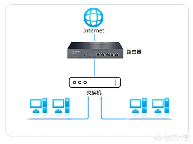 服务器、路由器、交换机的区别是什么? 第1张 服务器、路由器、交换机的区别是什么? 第1张
