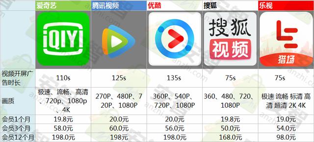 开发一个视频网站多少钱?视频网站开发费用 第3张 开发一个视频网站多少钱?视频网站开发费用 第3张
