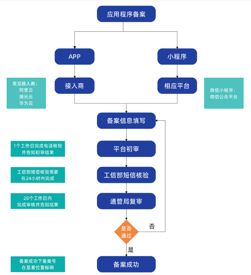 开发小程序需要域名吗?小程序域名备案流程 第3张 开发小程序需要域名吗?小程序域名备案流程 第3张