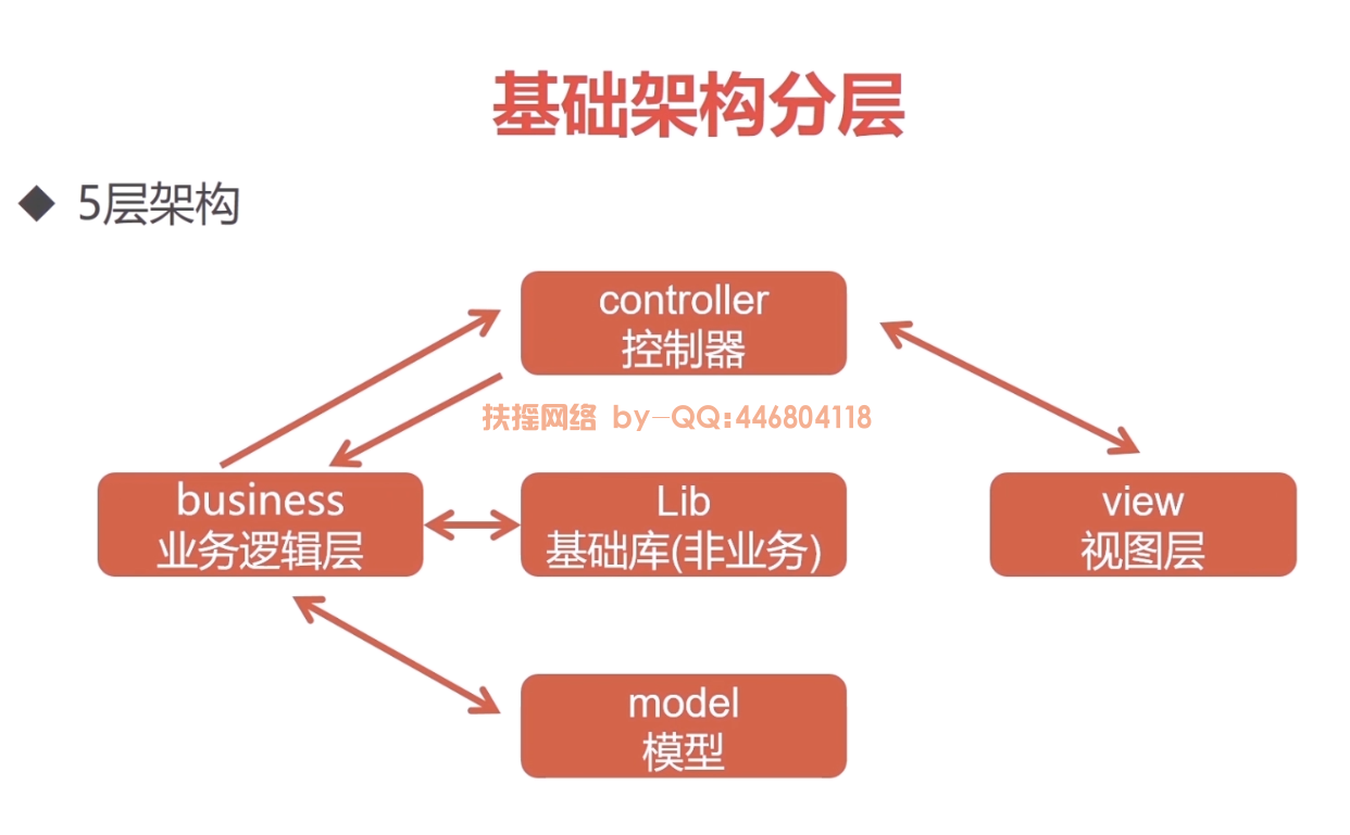 网站开发用几层?网站开发架构分层详解 第1张 网站开发用几层?网站开发架构分层详解 第1张