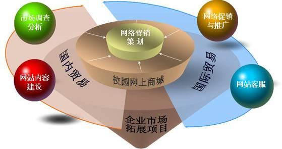网络营销网络开发怎么做？网络营销推广公司哪家好