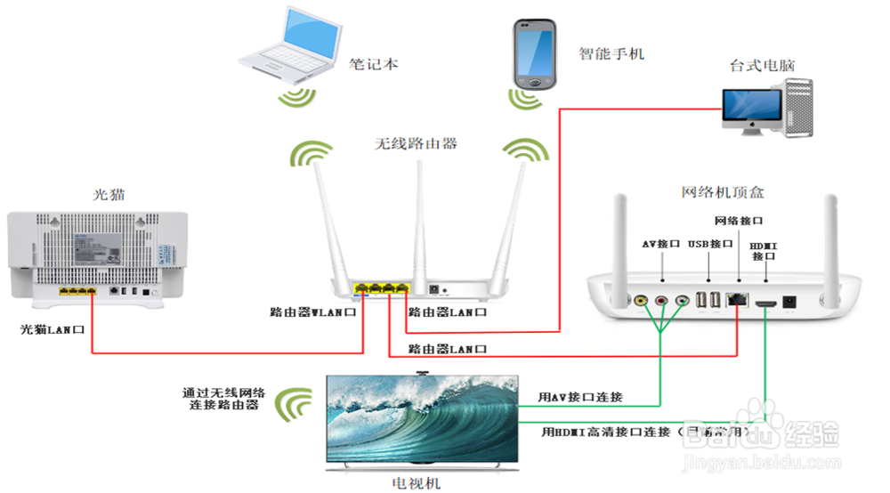 光纤猫接电视设置无线网络,如何连接电视? 第3张 光纤猫接电视设置无线网络,如何连接电视? 第3张