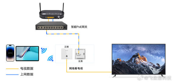 光纤猫接电视设置无线网络,如何连接电视? 第2张 光纤猫接电视设置无线网络,如何连接电视? 第2张