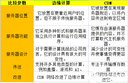 CDN和边缘计算的本质区别到底是什么? 第1张 CDN和边缘计算的本质区别到底是什么? 第1张