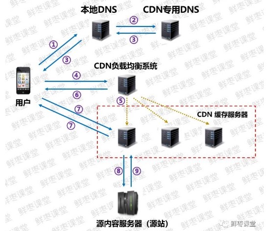 CDN和边缘计算的本质区别到底是什么? 第3张 CDN和边缘计算的本质区别到底是什么? 第3张