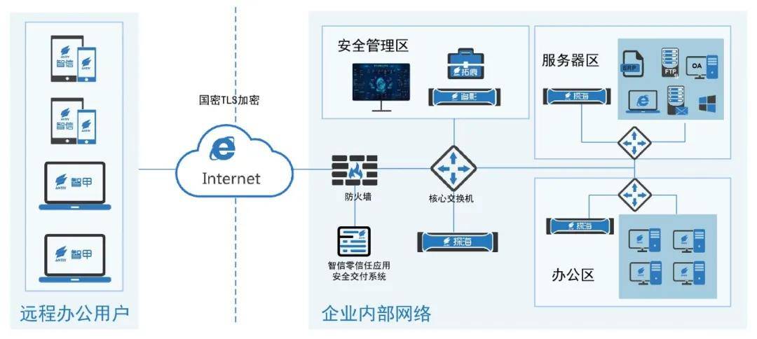 安全接入网关客户端如何保障远程办公数据安全? 第2张 安全接入网关客户端如何保障远程办公数据安全? 第2张