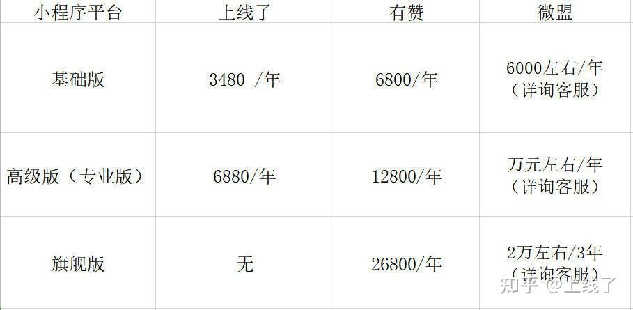 三门峡微信小程序开发费用大概需要多少钱? 第3张 三门峡微信小程序开发费用大概需要多少钱? 第3张