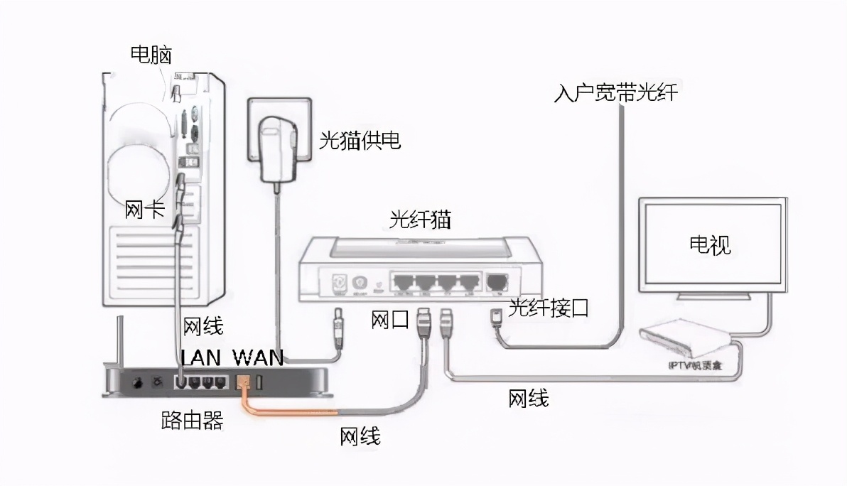 光纤猫为什么几个网络，光纤猫几个网口是什么意思 第1张