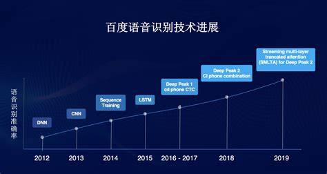 供应语音识别技术,语音识别技术有哪些应用场景? 第2张 供应语音识别技术,语音识别技术有哪些应用场景? 第2张
