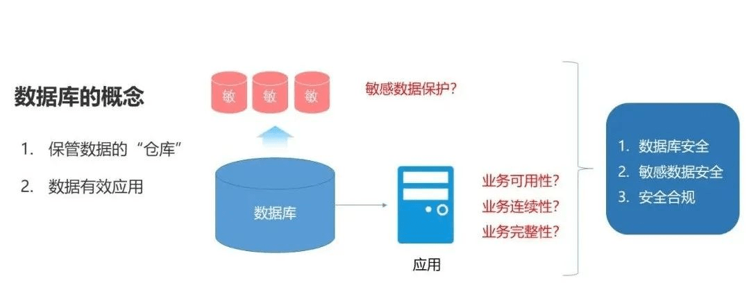安全数据库技术如何保障企业数据安全? 第2张 安全数据库技术如何保障企业数据安全? 第2张