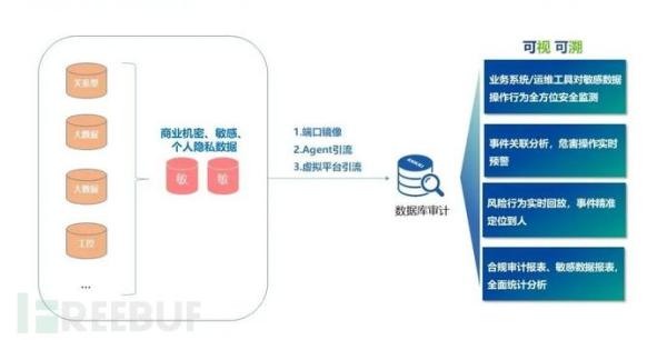安全数据库技术如何保障企业数据安全? 第3张 安全数据库技术如何保障企业数据安全? 第3张