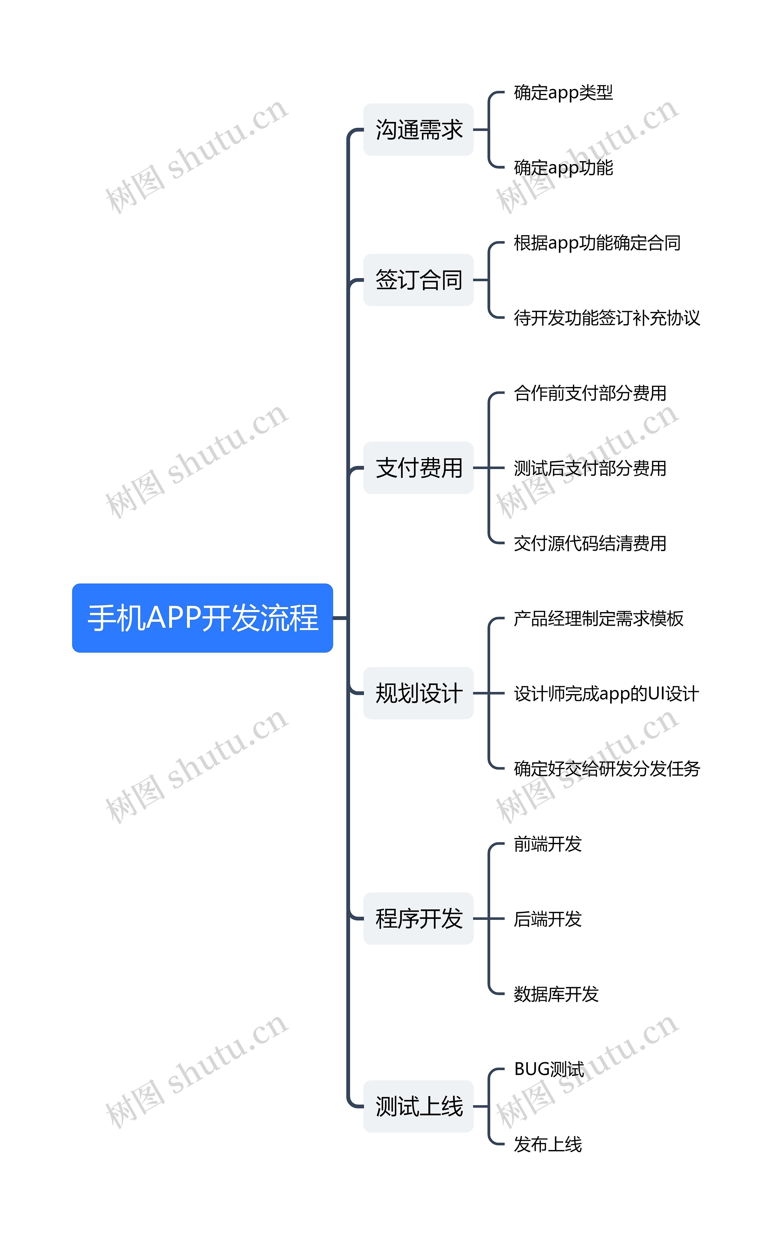 开发一个应用app需要多少钱，app开发流程步骤详解