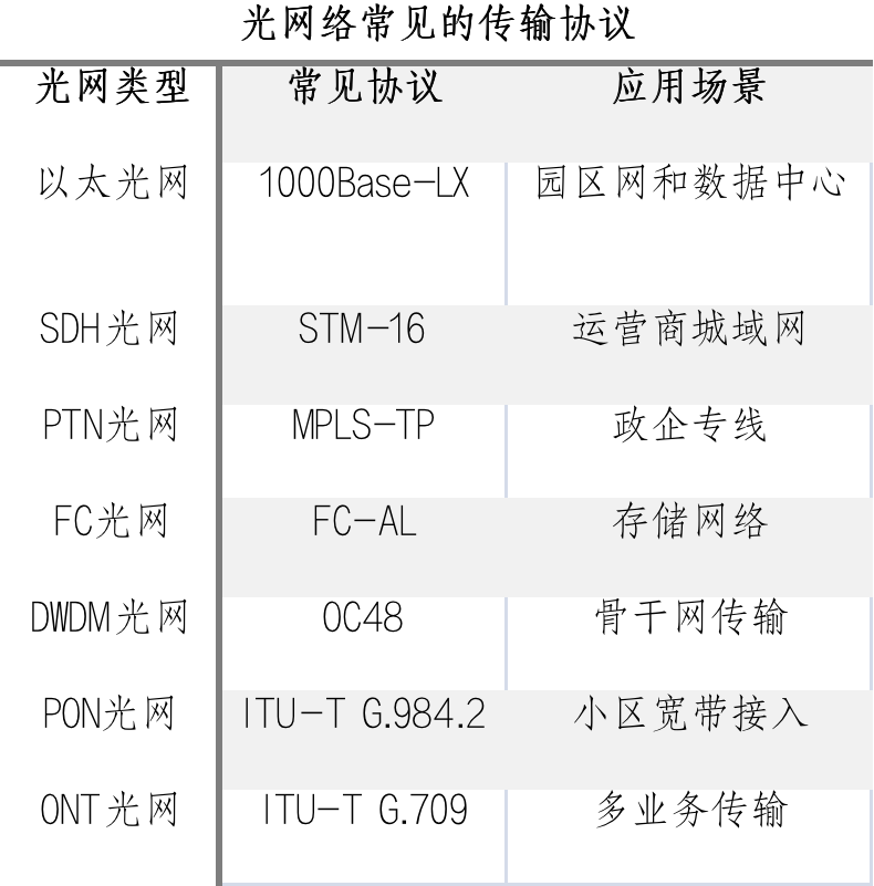 光网络市场如何分类?光网络市场分类标准与主流划分方式 第1张 光网络市场如何分类?光网络市场分类标准与主流划分方式 第1张