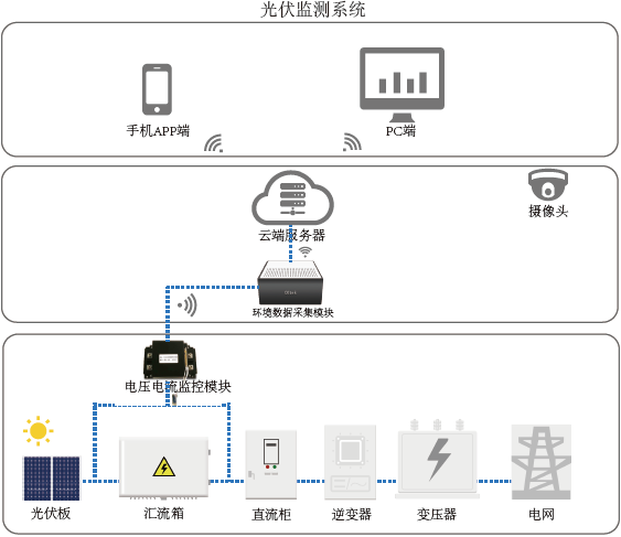 光伏云监控系统是什么,光伏监控系统 第2张 光伏云监控系统是什么,光伏监控系统 第2张