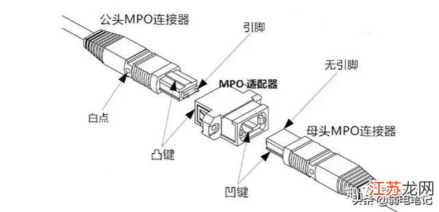 光纤网络接头种类有哪些?光纤接头型号大全 第3张 光纤网络接头种类有哪些?光纤接头型号大全 第3张