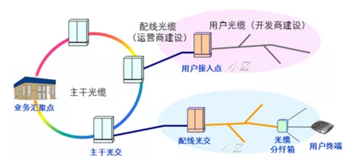 光纤专线接入距离较长怎么办?光纤专线接入距离限制 第3张 光纤专线接入距离较长怎么办?光纤专线接入距离限制 第3张