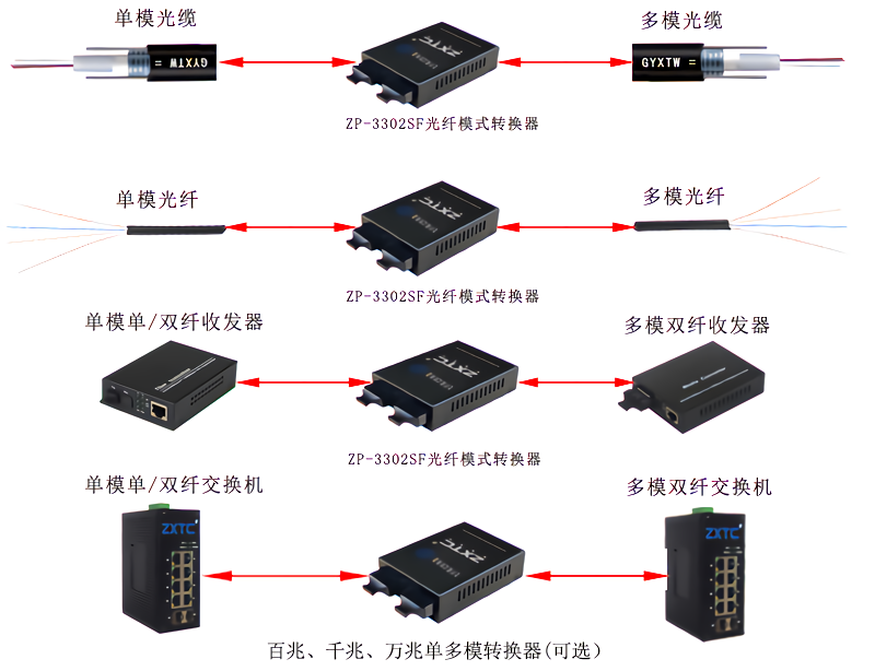 光纤多重网络是什么?光纤多重网络怎么用 第1张 光纤多重网络是什么?光纤多重网络怎么用 第1张
