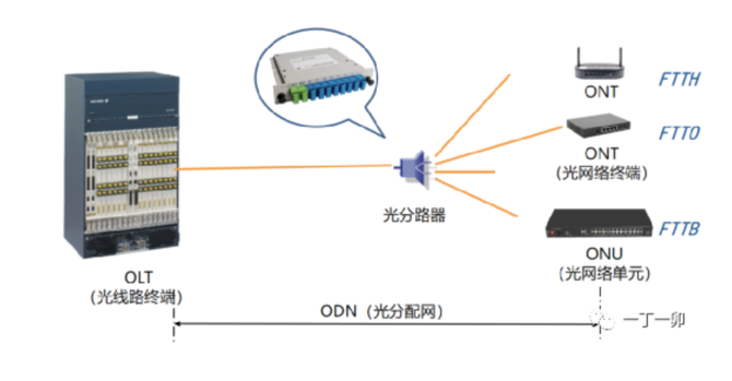 光网络单元拿来干啥用?光猫的作用是什么 第2张 光网络单元拿来干啥用?光猫的作用是什么 第2张