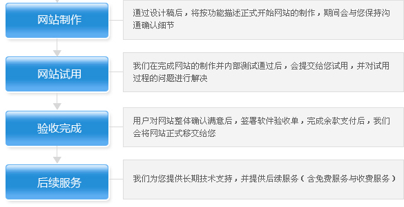网页设计和开发转换怎么做?网页设计开发转换流程及技巧 第1张 网页设计和开发转换怎么做?网页设计开发转换流程及技巧 第1张