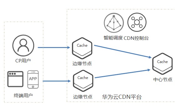 华为云CDN加速服务异常?详析解决无法使用全攻略! 第1张 华为云CDN加速服务异常?详析解决无法使用全攻略! 第1张