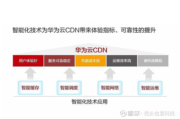 华为云CDN加速服务异常?详析解决无法使用全攻略! 第3张 华为云CDN加速服务异常?详析解决无法使用全攻略! 第3张