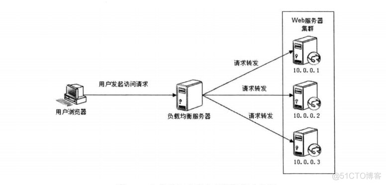 负载均衡种类及优缺点有哪些，负载均衡原理是什么