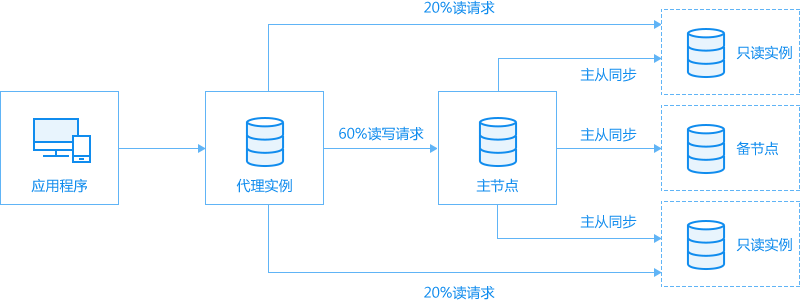 供应关系型数据库rds,rds是什么,关系型数据库rds 第2张 供应关系型数据库rds,rds是什么,关系型数据库rds 第2张