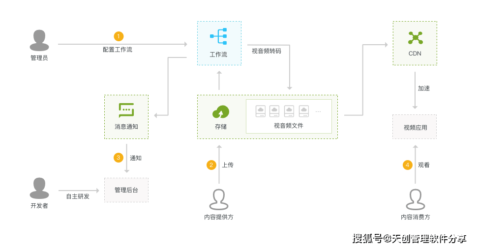 流程配置管理怎么设置?流程配置管理 第1张 流程配置管理怎么设置?流程配置管理 第1张