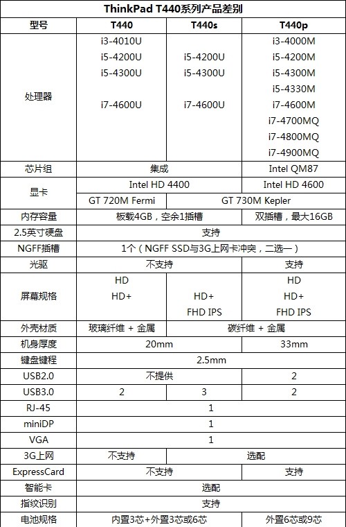 t460配置,t460笔记本配置参数及性能评测 第3张 t460配置,t460笔记本配置参数及性能评测 第3张