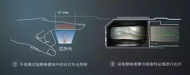 安全掌纹静脉图像识别会被杜撰吗？ 第2张