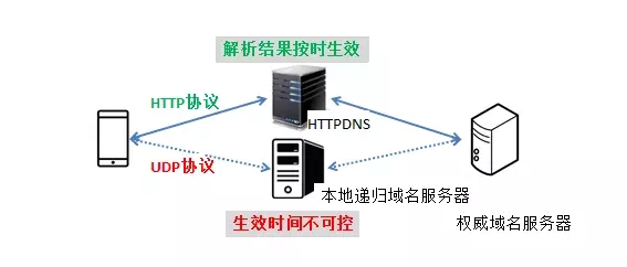 域名解析没有生效怎么办?域名解析不生效原因及解决方法 第2张 域名解析没有生效怎么办?域名解析不生效原因及解决方法 第2张