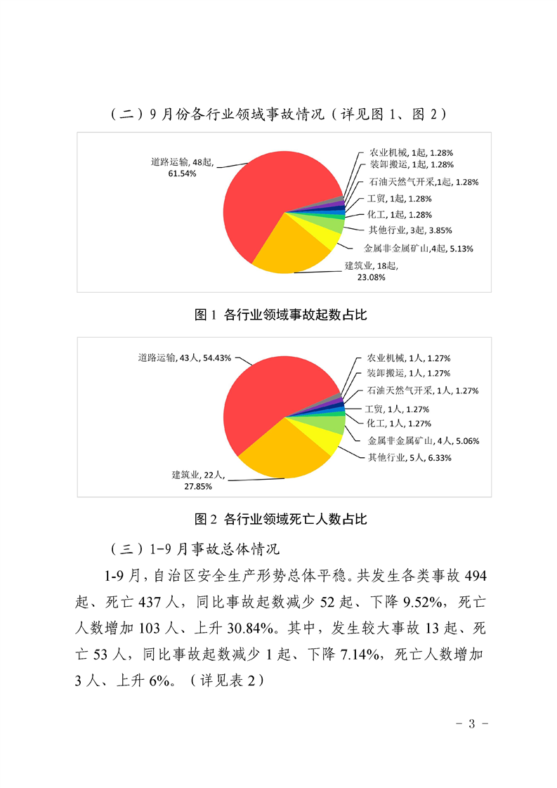 2023年安全事故数据统计最新发布,哪些行业风险最需警惕? 第2张 2023年安全事故数据统计最新发布,哪些行业风险最需警惕? 第2张