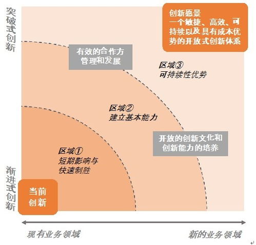 科技开发公司策划中，如何确保创新项目既高效又可持续发展的关键因素是什么？ 第3张